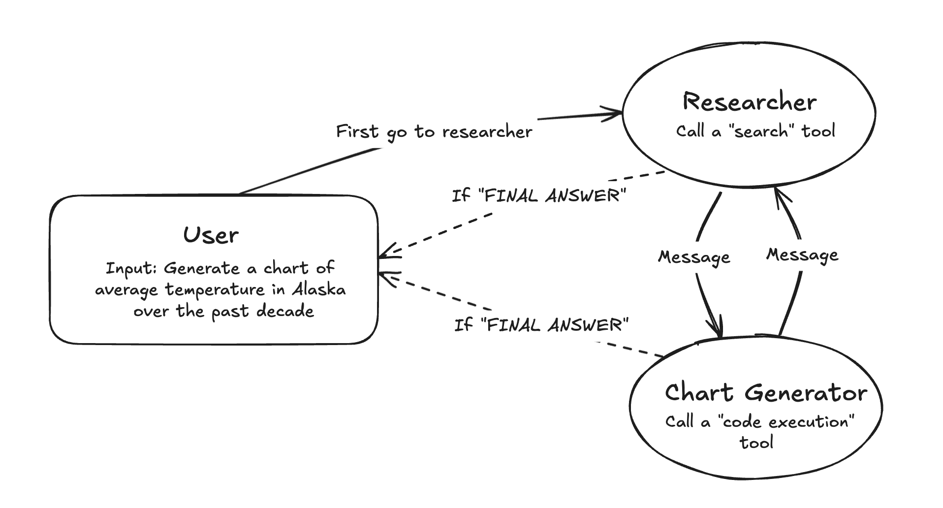 Agent Architecture of Chart and Research agent